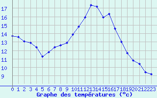 Courbe de tempratures pour Castellbell i el Vilar (Esp)