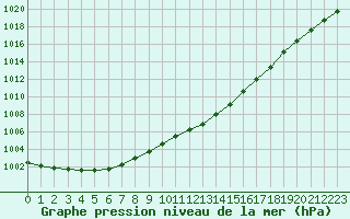 Courbe de la pression atmosphrique pour Belfort-Dorans (90)