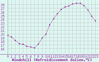 Courbe du refroidissement olien pour Villacoublay (78)