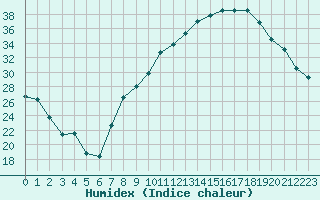 Courbe de l'humidex pour Muret (31)