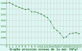 Courbe de la pression atmosphrique pour Als (30)