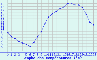 Courbe de tempratures pour Harville (88)