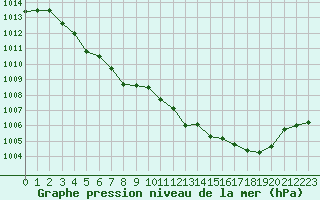 Courbe de la pression atmosphrique pour Grimentz (Sw)