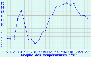 Courbe de tempratures pour Beaucroissant (38)