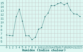 Courbe de l'humidex pour Beaucroissant (38)