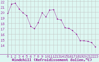 Courbe du refroidissement olien pour Biscarrosse (40)
