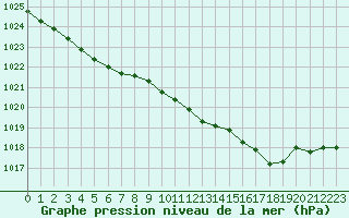 Courbe de la pression atmosphrique pour Avord (18)