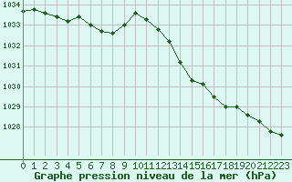 Courbe de la pression atmosphrique pour Angliers (17)