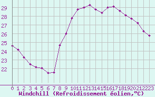 Courbe du refroidissement olien pour Toulon (83)