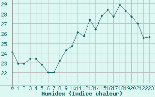 Courbe de l'humidex pour Toulouse-Blagnac (31)