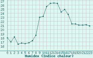 Courbe de l'humidex pour Figari (2A)