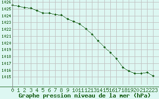 Courbe de la pression atmosphrique pour Beauvais (60)