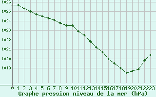 Courbe de la pression atmosphrique pour Gourdon (46)