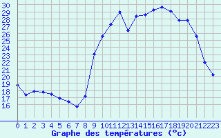 Courbe de tempratures pour Xert / Chert (Esp)