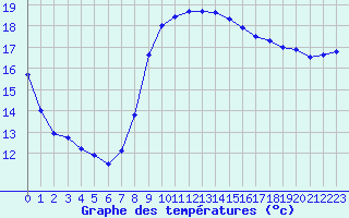 Courbe de tempratures pour Montpellier (34)