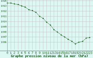 Courbe de la pression atmosphrique pour Roanne (42)