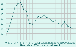 Courbe de l'humidex pour Saint-Brevin (44)