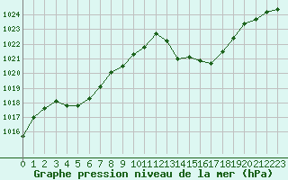 Courbe de la pression atmosphrique pour Saint-Cyprien (66)