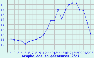 Courbe de tempratures pour Almenches (61)