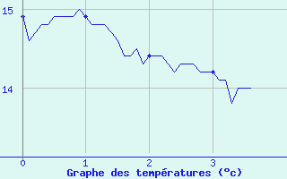 Courbe de tempratures pour Nangis (77)