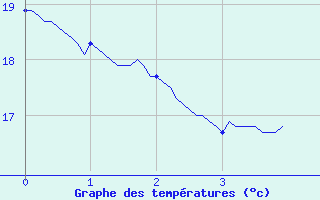 Courbe de tempratures pour Villefranche-de-Rouergue (12)