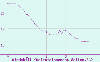 Courbe du refroidissement olien pour Cognac (16)