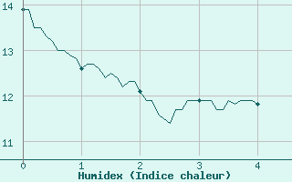 Courbe de l'humidex pour Saint-Cast-le-Guildo (22)