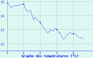 Courbe de tempratures pour Siran (34)