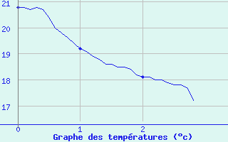 Courbe de tempratures pour Le Perthus (66)