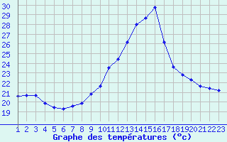 Courbe de tempratures pour Souprosse (40)