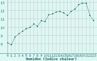 Courbe de l'humidex pour Lanvoc (29)