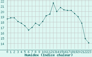 Courbe de l'humidex pour Ouessant (29)