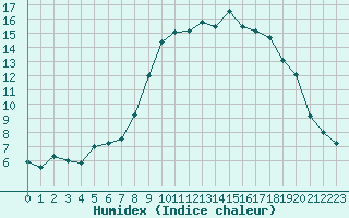 Courbe de l'humidex pour Dax (40)