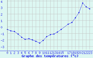 Courbe de tempratures pour La Lande-sur-Eure (61)