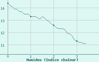 Courbe de l'humidex pour Grez-en-Boure (53)