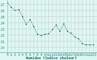 Courbe de l'humidex pour La Rochelle - Le Bout Blanc (17)