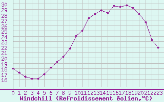 Courbe du refroidissement olien pour Nevers (58)