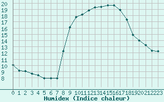 Courbe de l'humidex pour Sanary-sur-Mer (83)