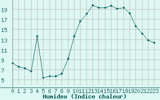 Courbe de l'humidex pour Eygliers (05)