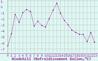 Courbe du refroidissement olien pour Lans-en-Vercors (38)
