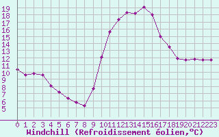 Courbe du refroidissement olien pour Luc-sur-Orbieu (11)