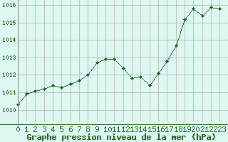 Courbe de la pression atmosphrique pour Douzens (11)