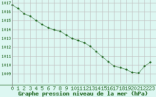 Courbe de la pression atmosphrique pour Lobbes (Be)