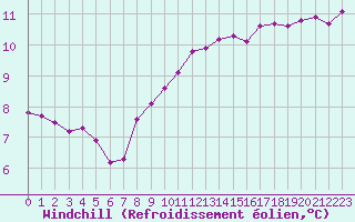 Courbe du refroidissement olien pour Poitiers (86)