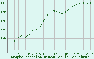 Courbe de la pression atmosphrique pour Dinard (35)