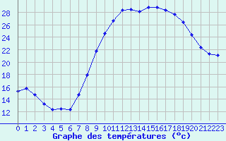 Courbe de tempratures pour Figari (2A)