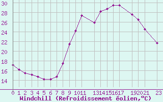 Courbe du refroidissement olien pour Marquise (62)