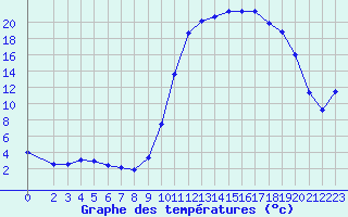 Courbe de tempratures pour Fains-Veel (55)