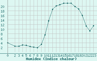 Courbe de l'humidex pour Fains-Veel (55)