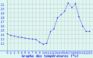 Courbe de tempratures pour Haegen (67)